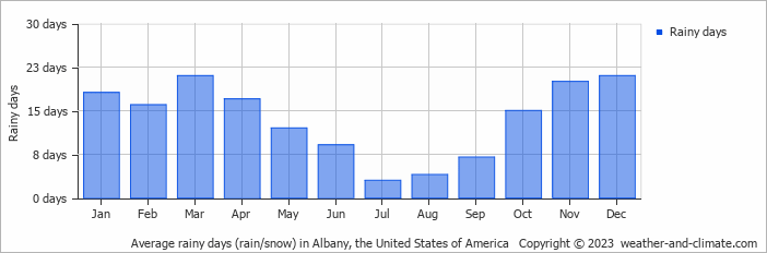 Average monthly rainy days in Albany, the United States of America