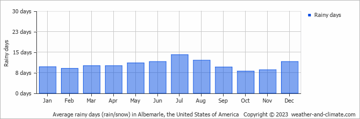 Average monthly rainy days in Albemarle, the United States of America