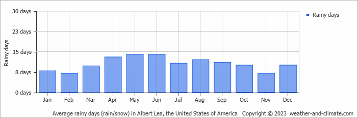 Average monthly rainy days in Albert Lea, the United States of America
