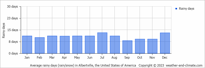 Average monthly rainy days in Albertville, the United States of America