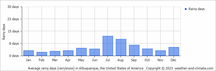 Average rainy days (rain/snow) in Albuquerque, United States of America   Copyright © 2022  weather-and-climate.com  