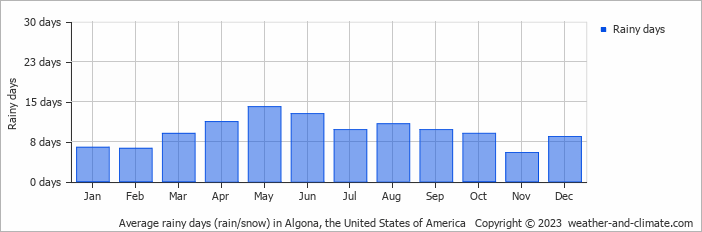 Average monthly rainy days in Algona, the United States of America