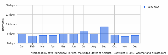 Average monthly rainy days in Alice, the United States of America