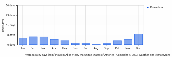 Average monthly rainy days in Aliso Viejo, the United States of America