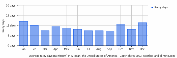 Average monthly rainy days in Allegan, the United States of America