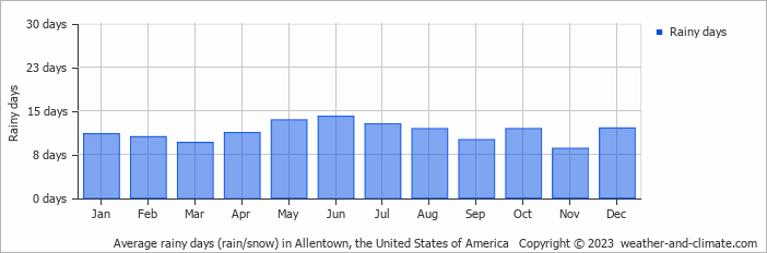 Average monthly rainy days in Allentown, the United States of America