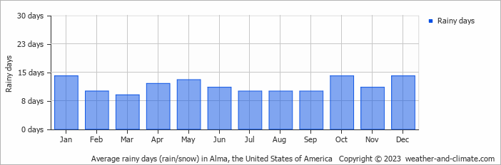 Average monthly rainy days in Alma, the United States of America