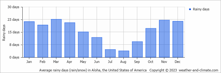 Average monthly rainy days in Aloha, the United States of America