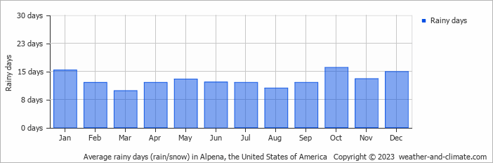 Average monthly rainy days in Alpena, the United States of America