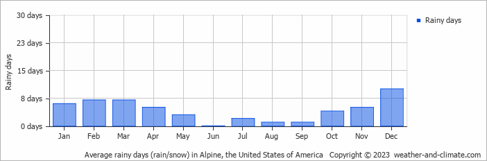 Average monthly rainy days in Alpine, the United States of America