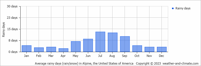 Average monthly rainy days in Alpine, the United States of America