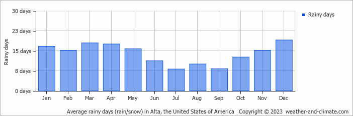 Average monthly rainy days in Alta, the United States of America