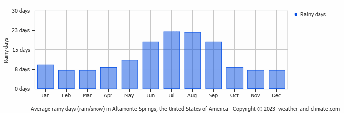 Average monthly rainy days in Altamonte Springs, the United States of America