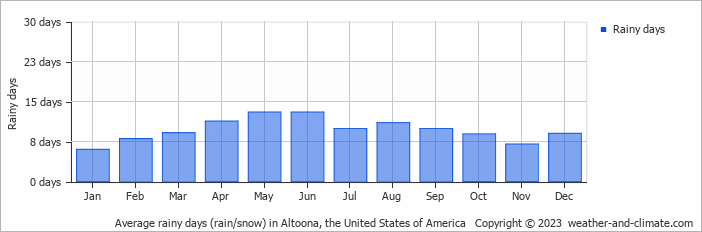 Average monthly rainy days in Altoona (IA), 