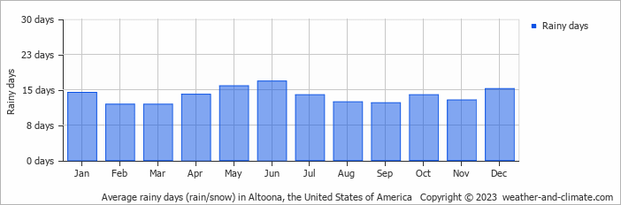 Average monthly rainy days in Altoona, the United States of America
