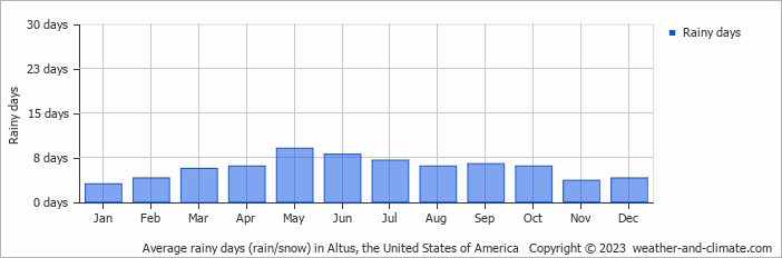 Average monthly rainy days in Altus, the United States of America