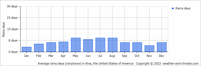 Average monthly rainy days in Alva, the United States of America