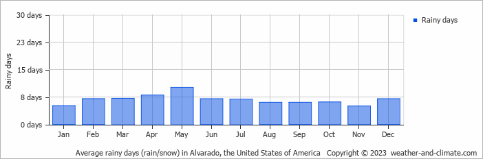 Average monthly rainy days in Alvarado, the United States of America