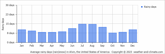 Average monthly rainy days in Alvin, the United States of America