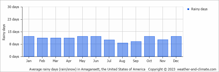 Average monthly rainy days in Amagansett, the United States of America