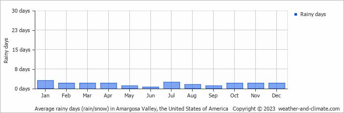 Average monthly rainy days in Amargosa Valley, the United States of America
