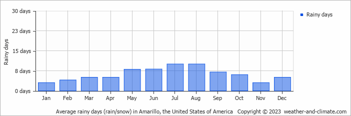 Average monthly rainy days in Amarillo, the United States of America