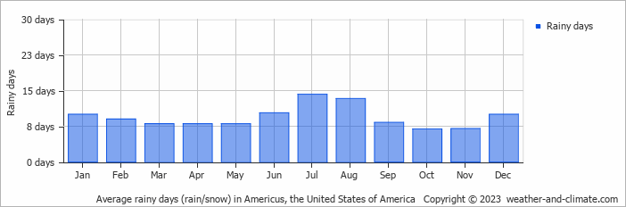 Average monthly rainy days in Americus, the United States of America