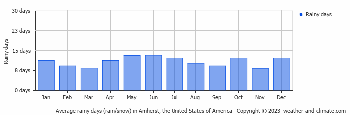 Average monthly rainy days in Amherst, the United States of America