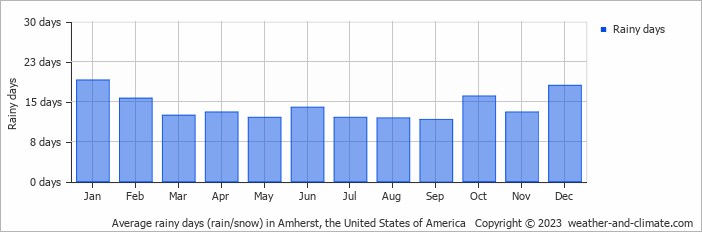 Average monthly rainy days in Amherst, the United States of America