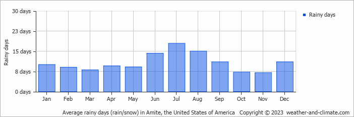 Average monthly rainy days in Amite, the United States of America