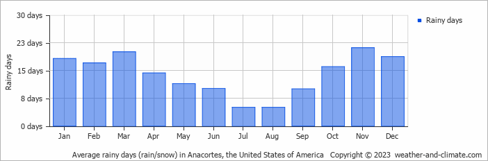 Average monthly rainy days in Anacortes, the United States of America