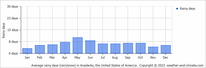 Average monthly rainy days in Anadarko, the United States of America