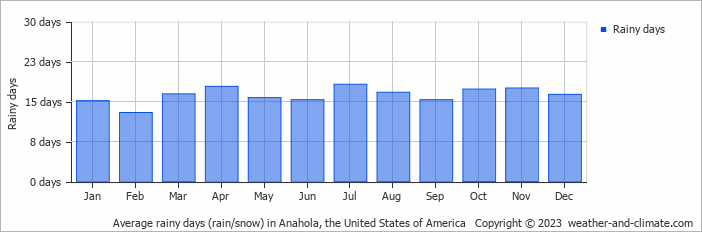 Average monthly rainy days in Anahola, the United States of America