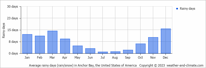Average monthly rainy days in Anchor Bay, the United States of America