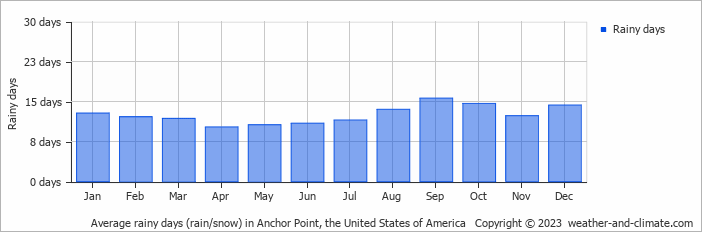 Average monthly rainy days in Anchor Point, the United States of America