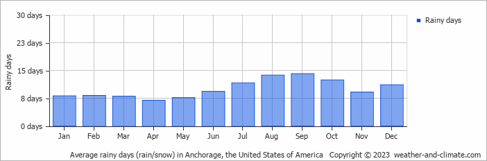 Average monthly rainy days in Anchorage (AK), 