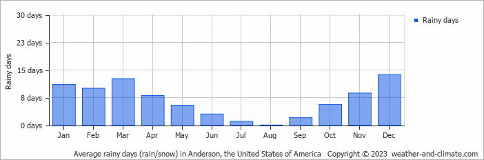 Average monthly rainy days in Anderson, the United States of America