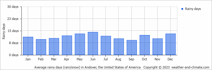 Average monthly rainy days in Andover, the United States of America