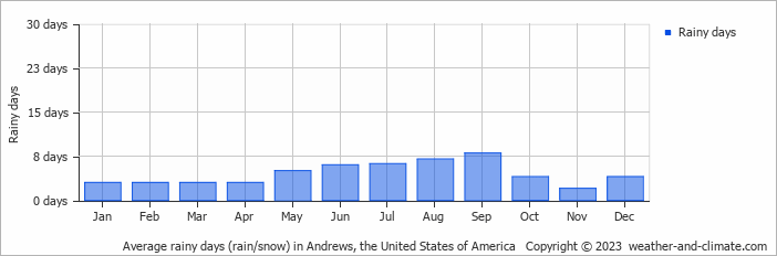 Average monthly rainy days in Andrews, the United States of America