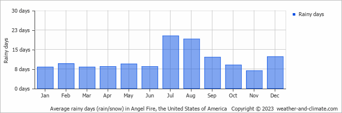 Average monthly rainy days in Angel Fire, the United States of America