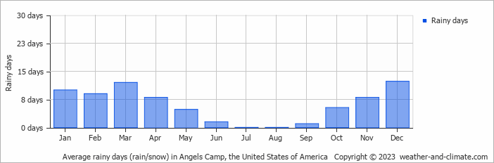 Average monthly rainy days in Angels Camp, the United States of America
