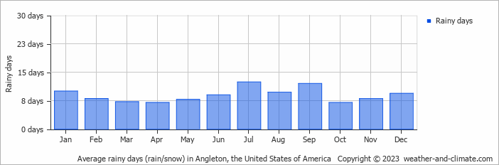 Average monthly rainy days in Angleton, the United States of America