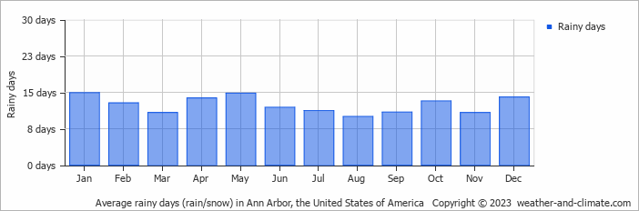 Average monthly rainy days in Ann Arbor, the United States of America