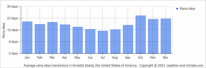 Average monthly rainy days in Annette Island, the United States of America