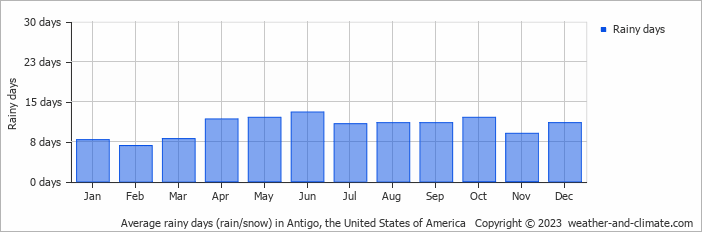 Average monthly rainy days in Antigo, the United States of America