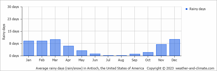 Average monthly rainy days in Antioch, the United States of America