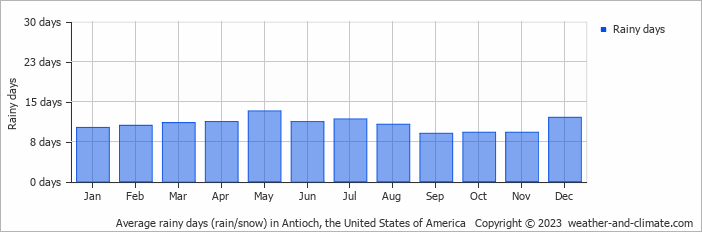 Average monthly rainy days in Antioch, the United States of America