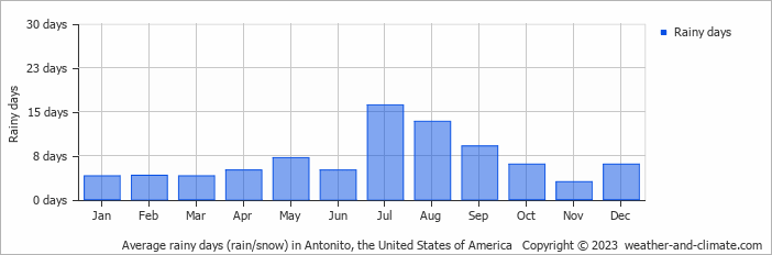 Average monthly rainy days in Antonito, the United States of America