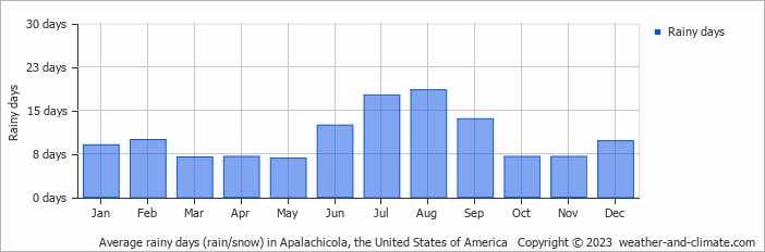 Average monthly rainy days in Apalachicola, the United States of America
