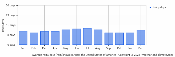 Average monthly rainy days in Apex, the United States of America